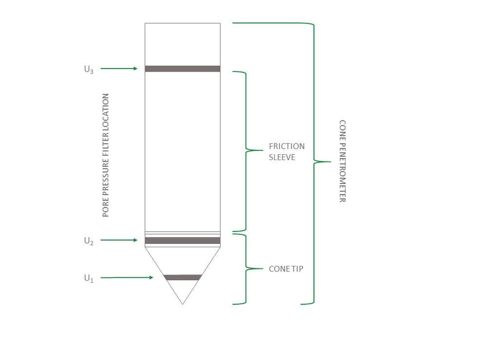 Piezocone Diagram